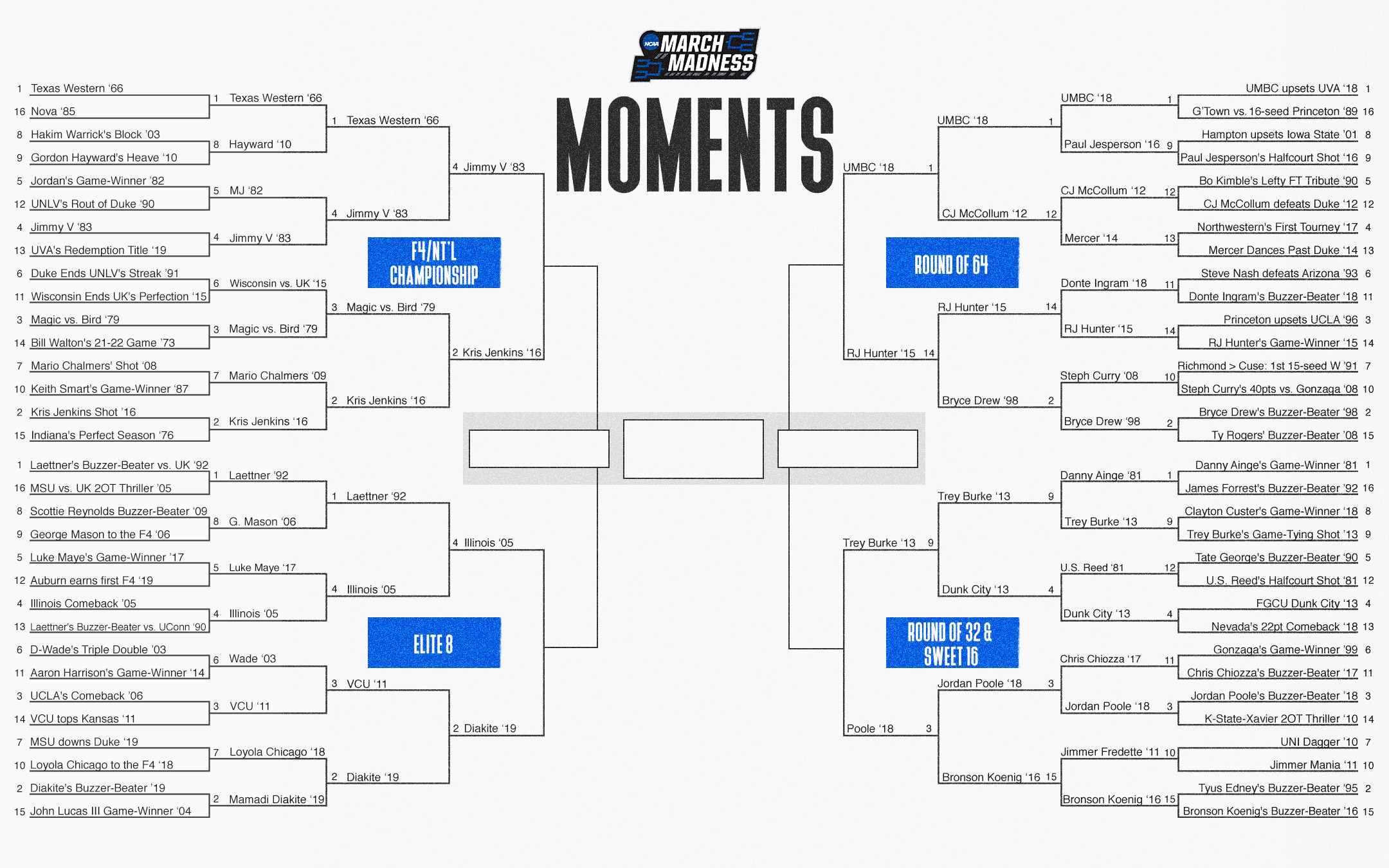 2020 March Madness Moments bracket