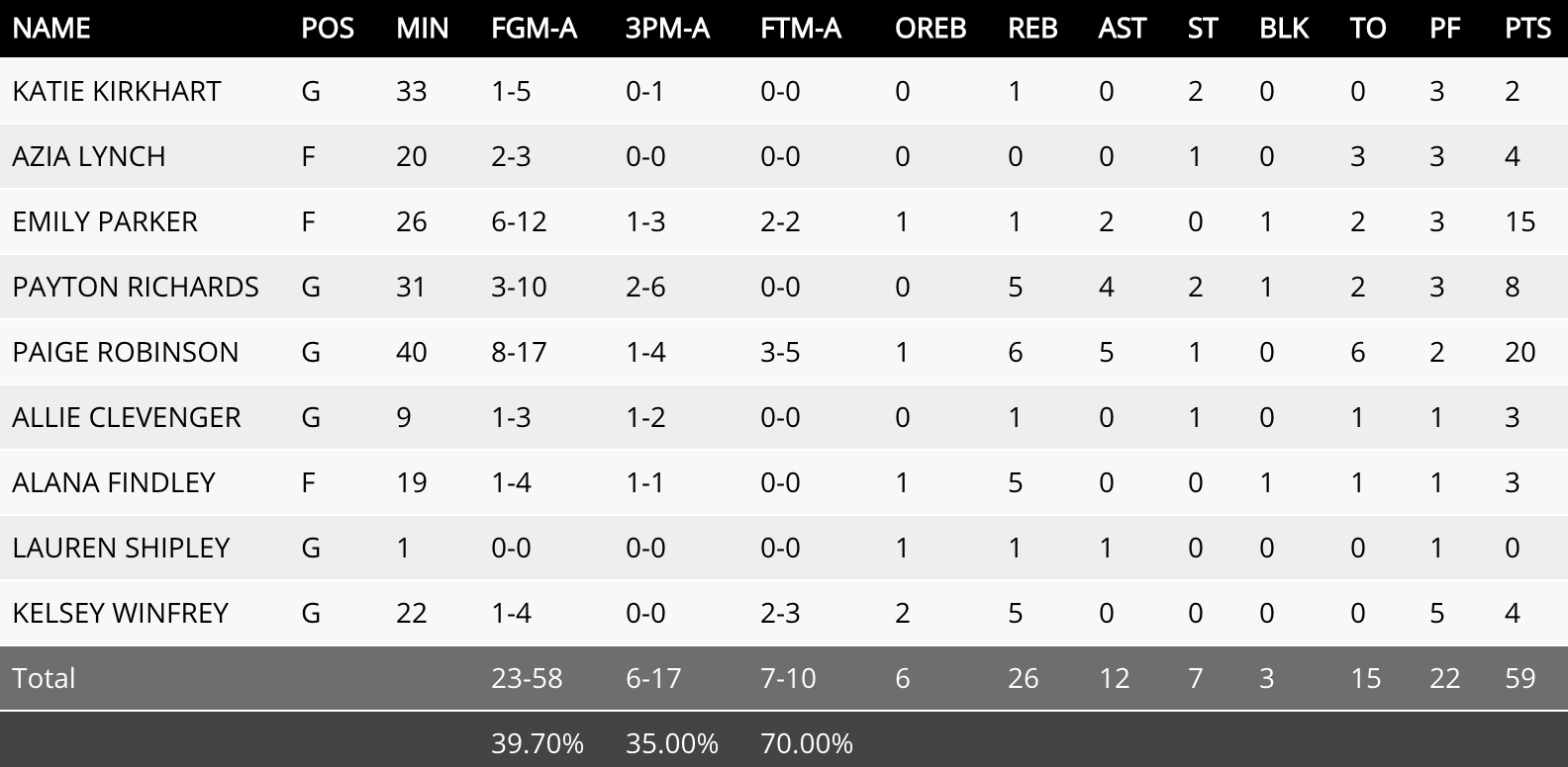 Drury box score