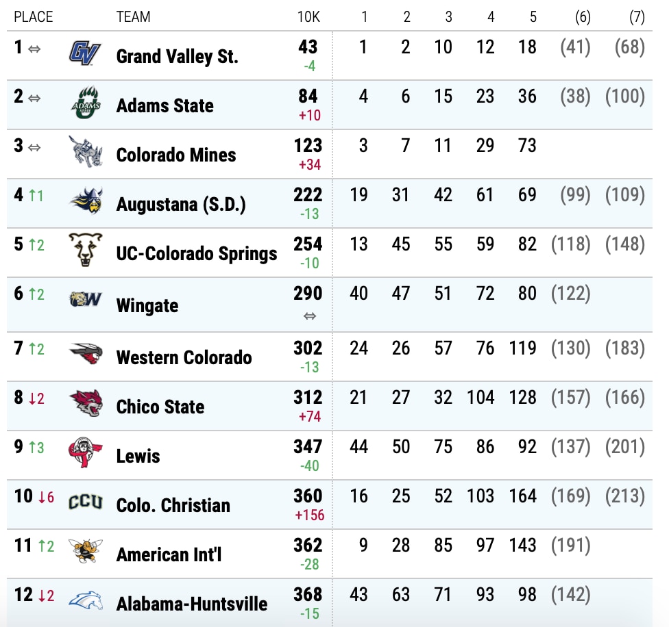 2021 dii men's cross country final team finishers