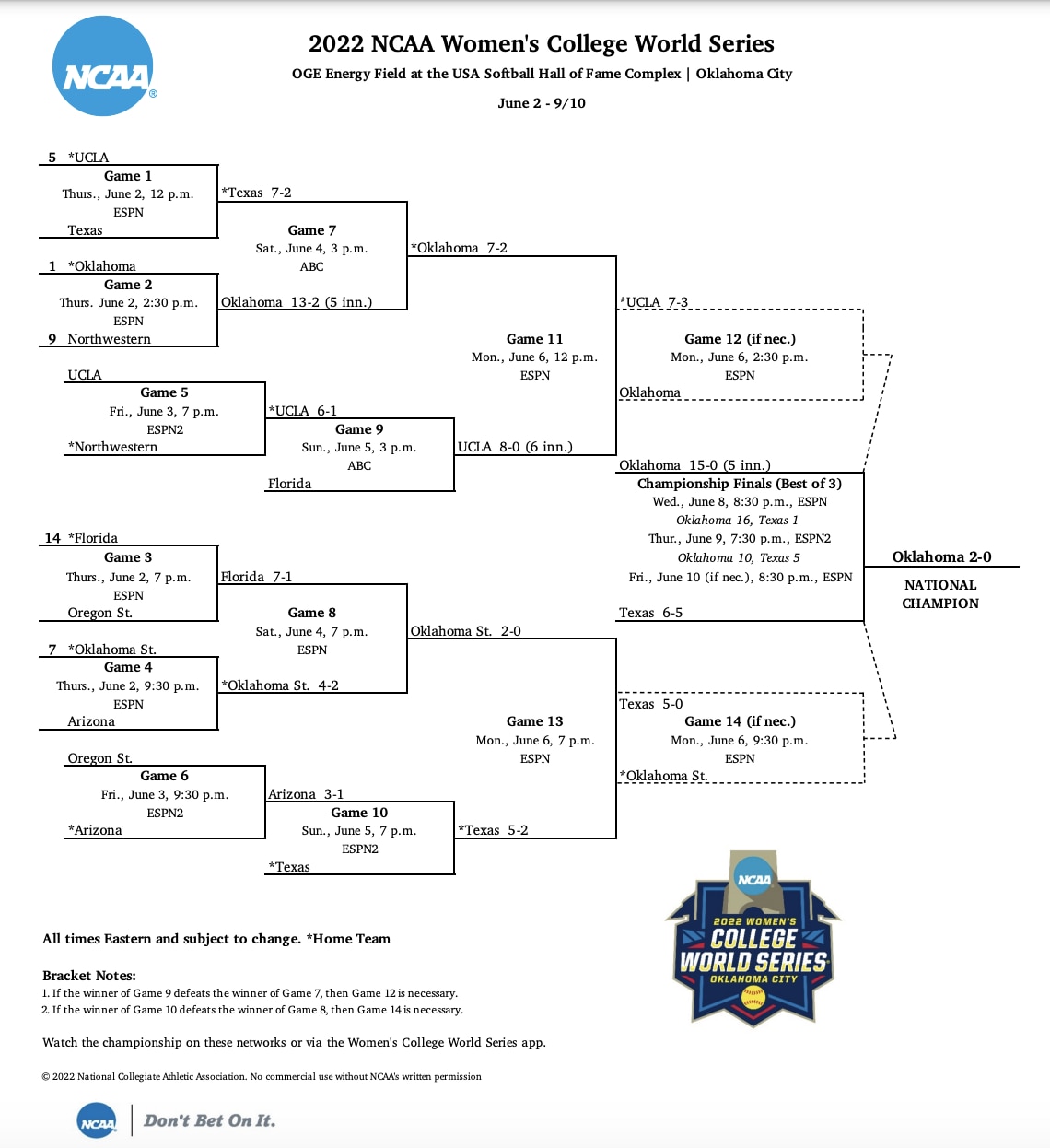Final 2022 Women's College World Series bracket