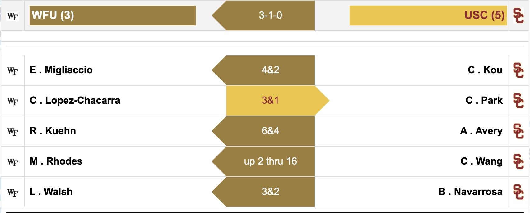 DI women's golf scores