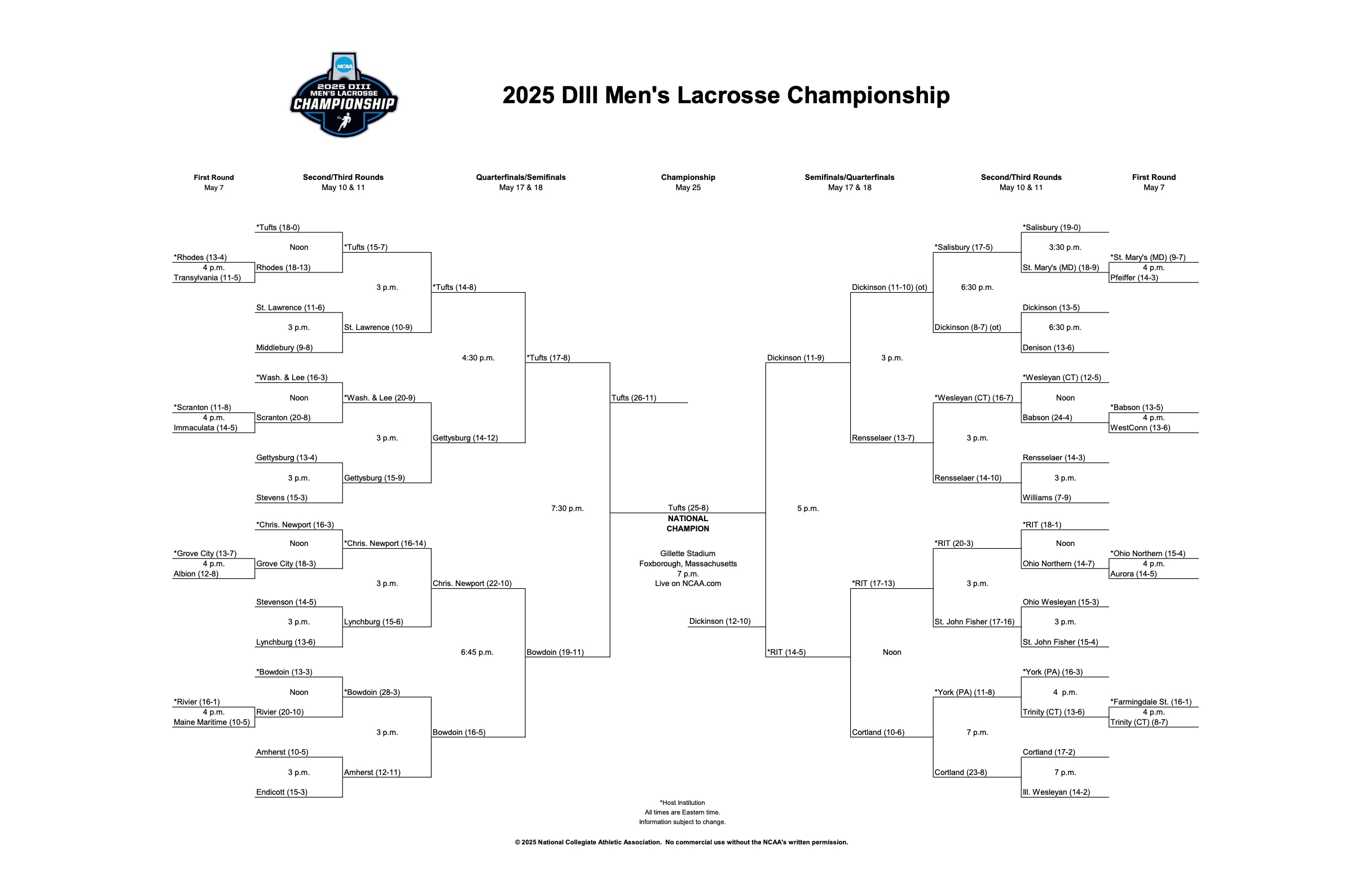 2025 NCAA DIII men's lacrosse championship bracket